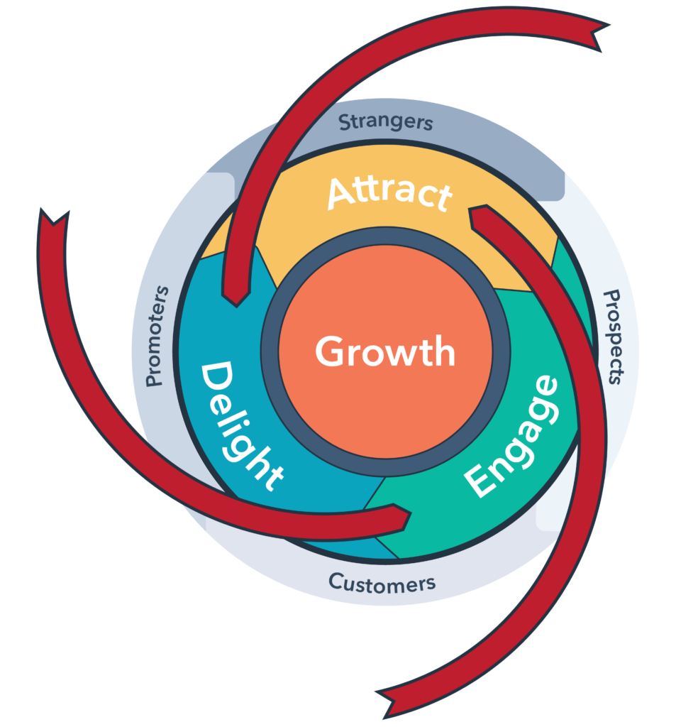 Volano Inbound Marketing Fasi - HubSpot