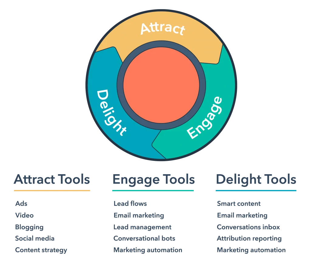 inbound-marketing-strumenti