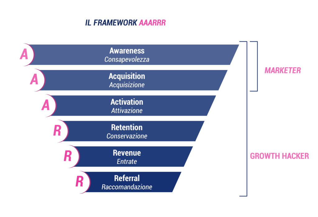 Growth Hacking - Cosa Significa e Come Aiuta Le Aziende A Crescere