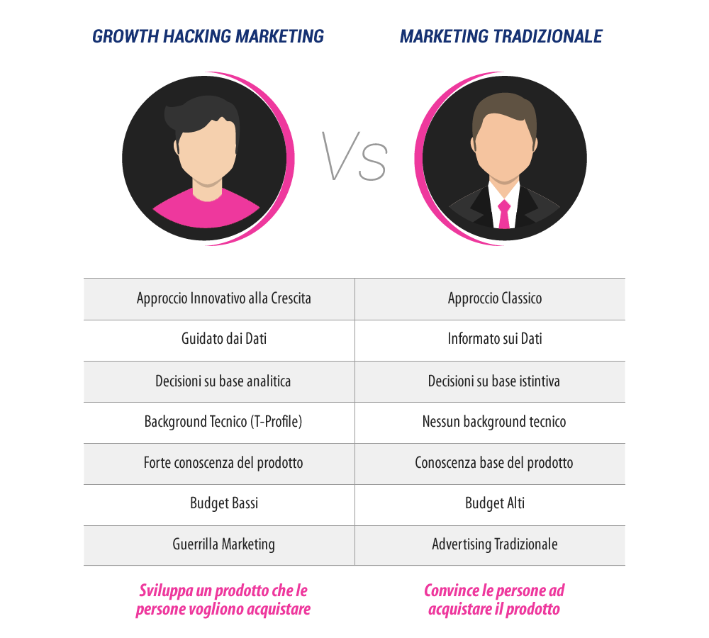 growth hacker e marketing tradizionale