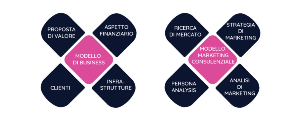 Consulenze web marketing - Come scegliere il giusto partner - modello consulenziale